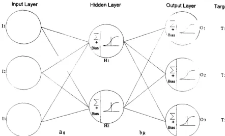 Figure 3.5 : IDustration of a 3*2*3 Multilayer Perceptron 