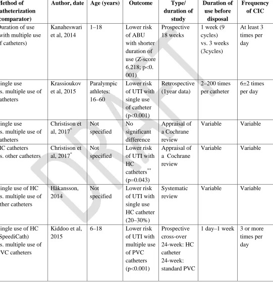 Table 1.  Different methods of intermittent catheterization and associated UTI risk  