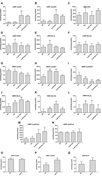 Fig. 1. Quantitative assessment for the roles of Trx and GSH systems in control of oxidized sulfur species in vivo