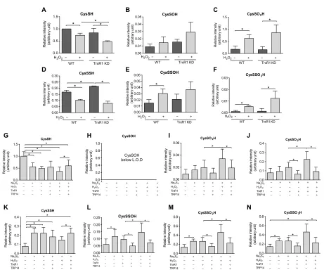 Fig. 3. Persulfidation of the peroxidative cysteine of Prx2 is modulated by the Trx system
