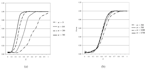 FIGURE  1. Power of performance of |COVRATIO (–i)  – 1| statistics, for (a) n=70, (b) κ =10
