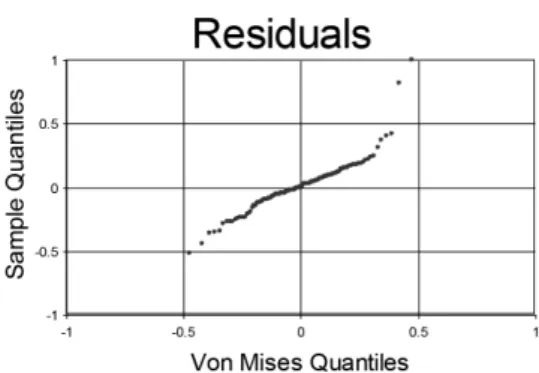 FIGURE  2. Circular histogram for  HF