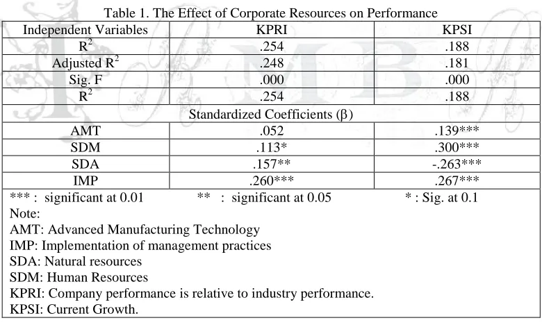 Table 1. The Effect of Corporate Resources on Performance KPRI .254 