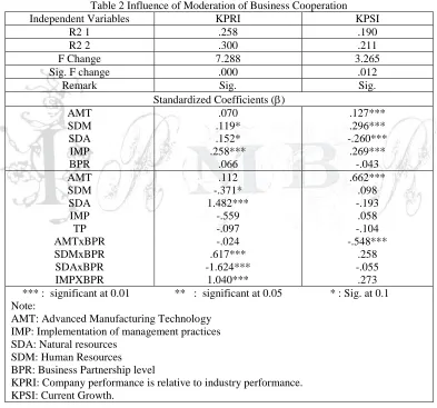 Table 2 Influence of Moderation of Business Cooperation KPRI .258 