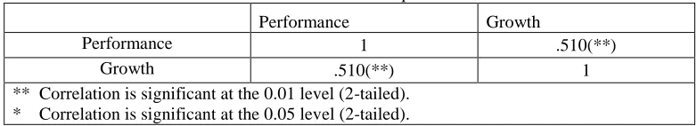 Table 3: Correlation between Dependent Variables 