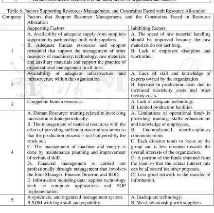 Table 6. Factors Supporting Resources Management, and Constraints Faced with Resource Allocation Company 