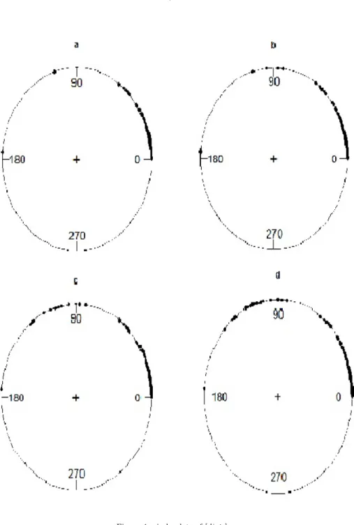 Figure 4: circle plots of [dist i ] xy