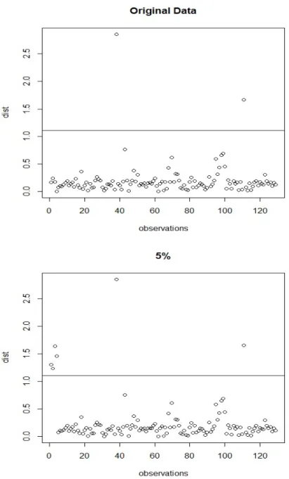 Figure 5: RCD xy statistic of the original wind data and with 5% of contamination
