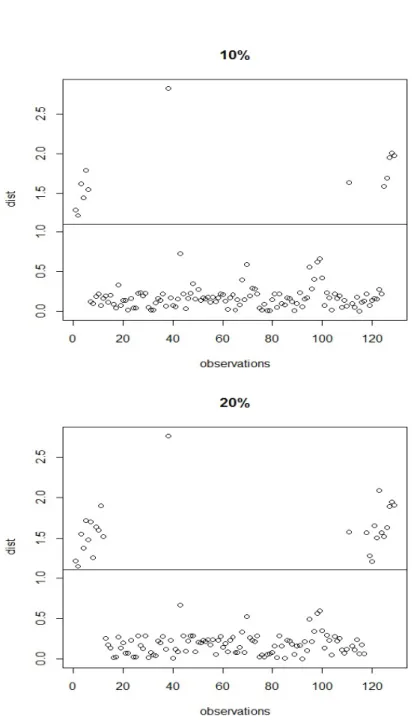 Figure 6: RCD xy statistic of the wind direction data with 10% and 20% of contamination