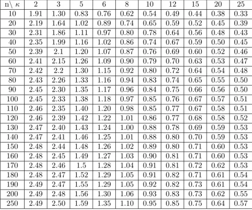 Table 1: The 10% points of the null distribution of RCD xy n\ κ 2 3 5 6 8 10 12 15 20 25 10 1.91 1.30 0.83 0.76 0.62 0.54 0.49 0.44 0.38 0.33 20 2.19 1.64 1.02 0.89 0.74 0.65 0.59 0.52 0.45 0.39 30 2.31 1.86 1.11 0.97 0.80 0.78 0.64 0.56 0.48 0.43 40 2.35 