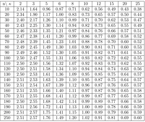 Table 2: the 5% points of the null distribution of RCD xy n\ κ 2 3 5 6 8 10 12 15 20 25 10 2.14 1.64 0.96 0.87 0.71 0.62 0.56 0.49 0.43 0.38 20 2.34 1.90 1.17 1.00 0.83 0.73 0.65 0.57 0.50 0.44 30 2.40 2.17 1.26 1.10 0.89 0.71 0.70 0.62 0.53 0.47 40 2.43 2