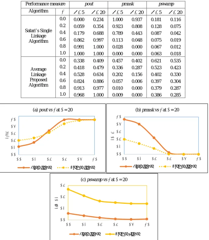 Table 1. The power of performance of the clustering method using “success” probability (pout),  masking error (pmask) and swamping error (pswamp)