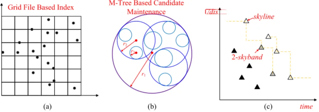 FIGURE 2. The framework overview. (a) The Grid-based index. (b) The M-Tree structure. (c) The 2-skybands.