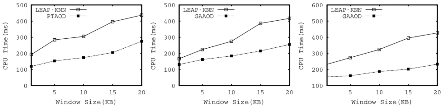FIGURE 6. Running time comparison under different window size.