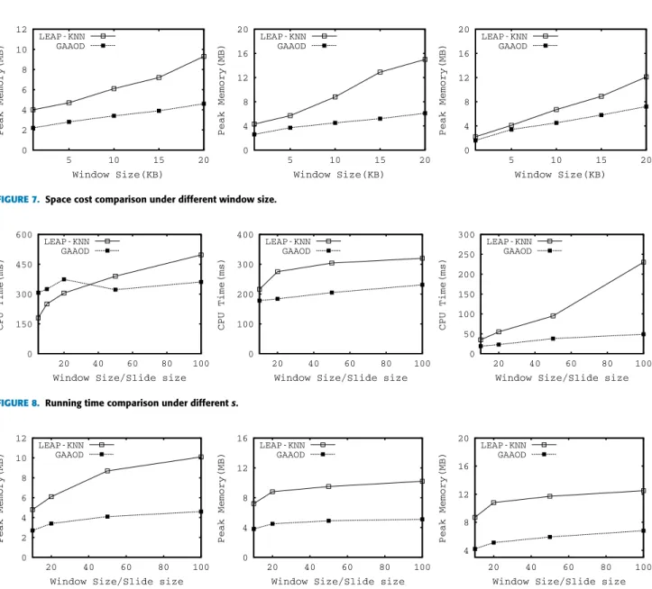 FIGURE 7. Space cost comparison under different window size.