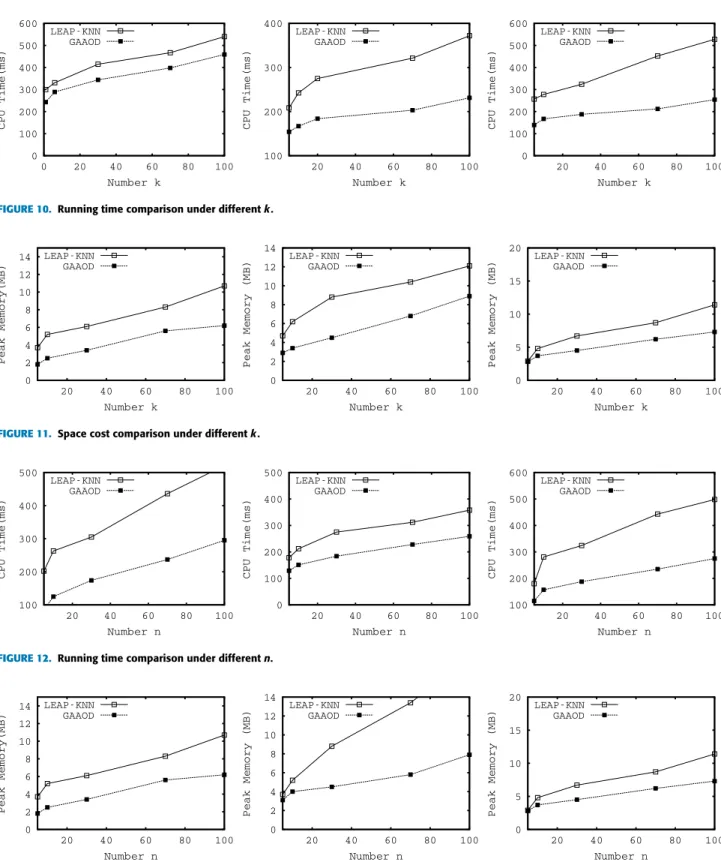 FIGURE 10. Running time comparison under different k.