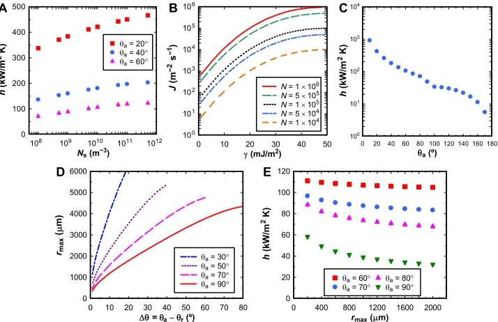 Fig. 1. Parameters affecting condensation heat transfer coefficient (hangle (). (A) Model results of h as a function of nucleation density (Ns) for varying advancing contact a) with departure radius rmax = 1 mm