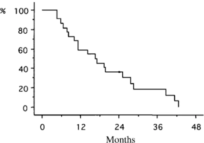 FIGURE 4. Cumulative survival curves were constructed for patients with hilar ductal carcinoma by morphologic type