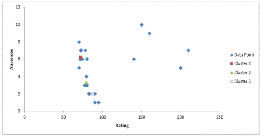 Figure 4. Initial Run of K-means 