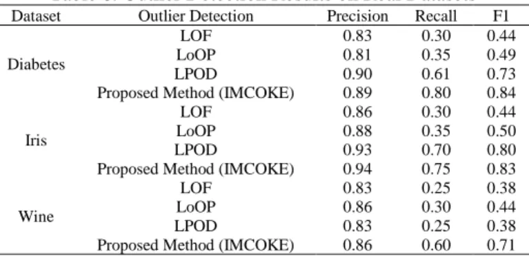 Table 6 shows the result of the performance evaluation of the existing outlier detection algorithms  LOF, LoOP, LPOD and the proposed method in terms of its accuracy in identifying outliers on real datasets