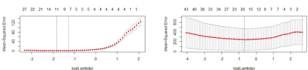 Figure 2.1: Plots representing the CV error for various values of λ. The dashed lines represent the minimum and 1SE selected penalty parameters.