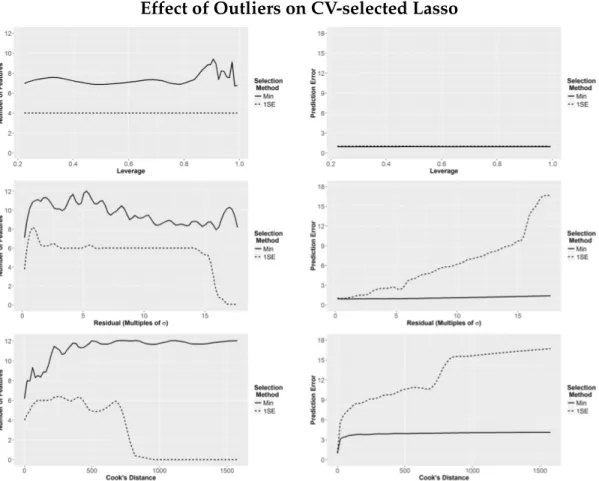 Figure 2.2: Change in active set selection (left column) and average pre- pre-diction error (right column) of CV-selected Lasso models in the presence of outliers