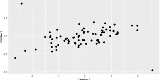 Figure 3.1: Visual representation of underlying collinearity maseked by the presence of unusual observations in the low eigenvector direction.
