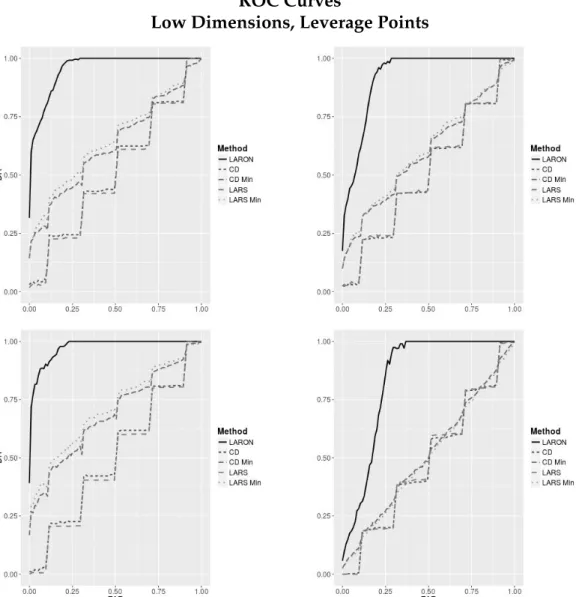 Figure 3.4: ROC curves comparing outlier detection procedures in low- low-dimensional data using LARON and post-hoc analyses of LARS and CD CV-selected fits