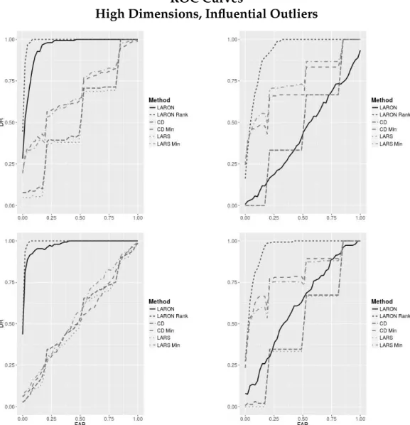 Figure 3.5: ROC curves comparing outlier detection procedures in high- high-dimensional data using LARON and post-hoc analyses of LARS and CD CV-selected fits