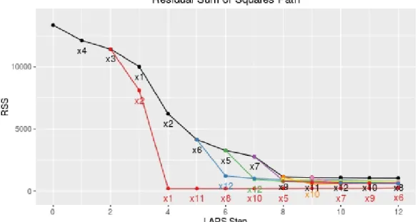 Figure 3.7: LARON RSS path for simulated data set