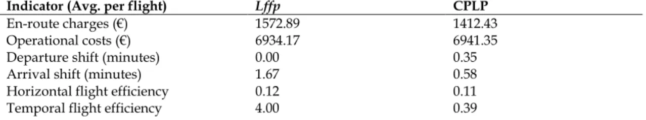Table 2. Performance indicator values for the obtained route and departure time assignments  with (CPLP) and without (Lffp) unit rate modulation 