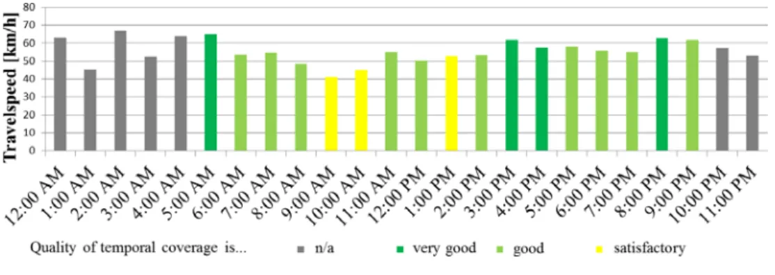 Fig. 2: Diurnal course of probabilistic qualities of temporal coverage with stationary Bluetooth detections (travel speed in km/h)  As can be seen from the results, the quality of hourly temporal coverage varies from good to very good, except  for e.g