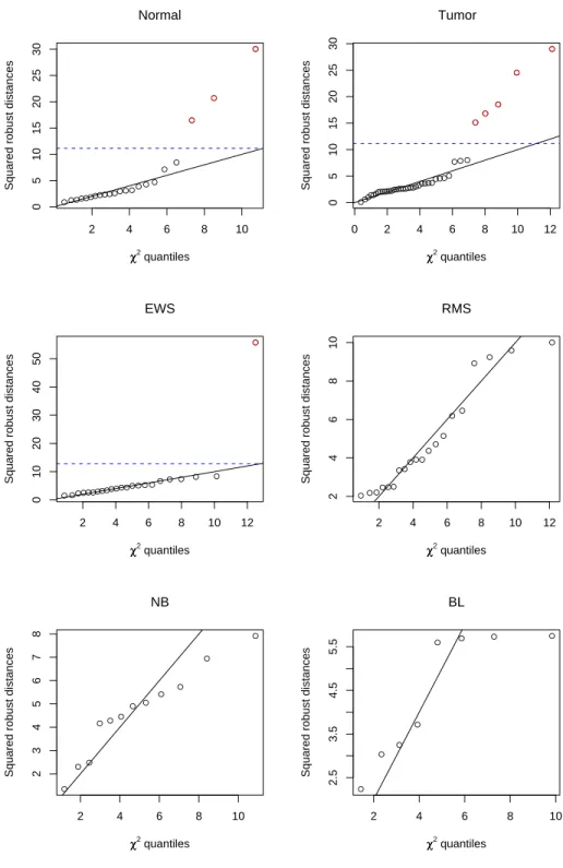 Figure 3: Quantile-quantile plots for the colon cancer and SRBCT data sets.