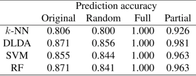 Table 1: Prediction accuracy of four classifiers using LOOCV on the colon cancer data set