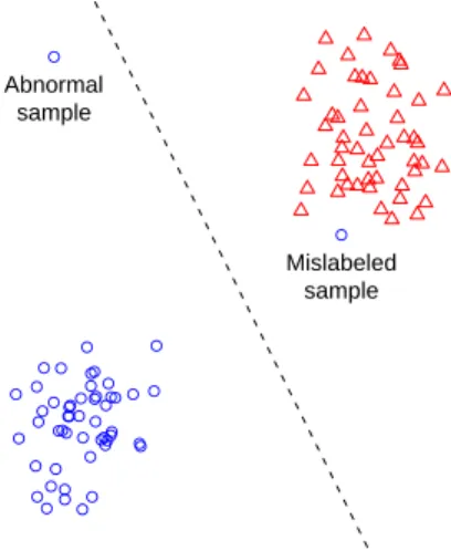 Figure 1: Examples of the two types of outliers.