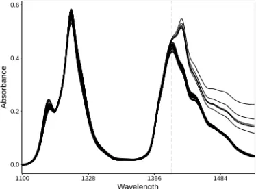Fig. 9 Octane data set with 6 shape outliers.