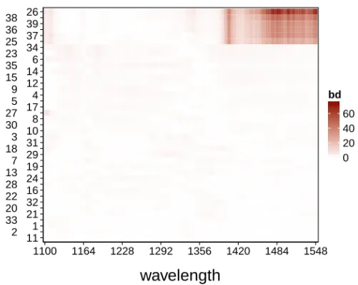 Fig. 12 Bagdistance heatmap of the octane data set.