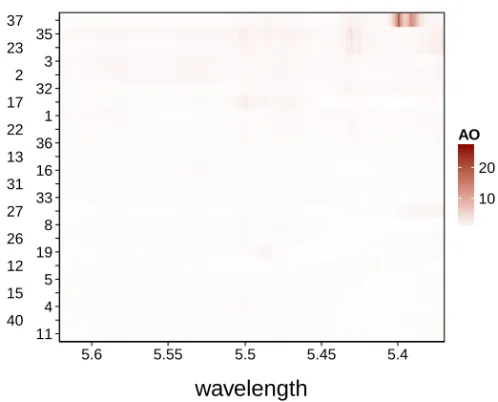 Fig. 14 Adjusted outlyingness (AO) heatmap of the wine data (top 24 rows).