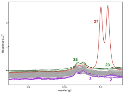 Fig. 16 Wine data with some curves showing outlying behavior.