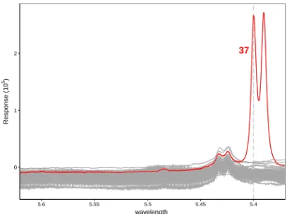 Fig. 1 NMR spectra for 40 wine samples with one isolated outlier.