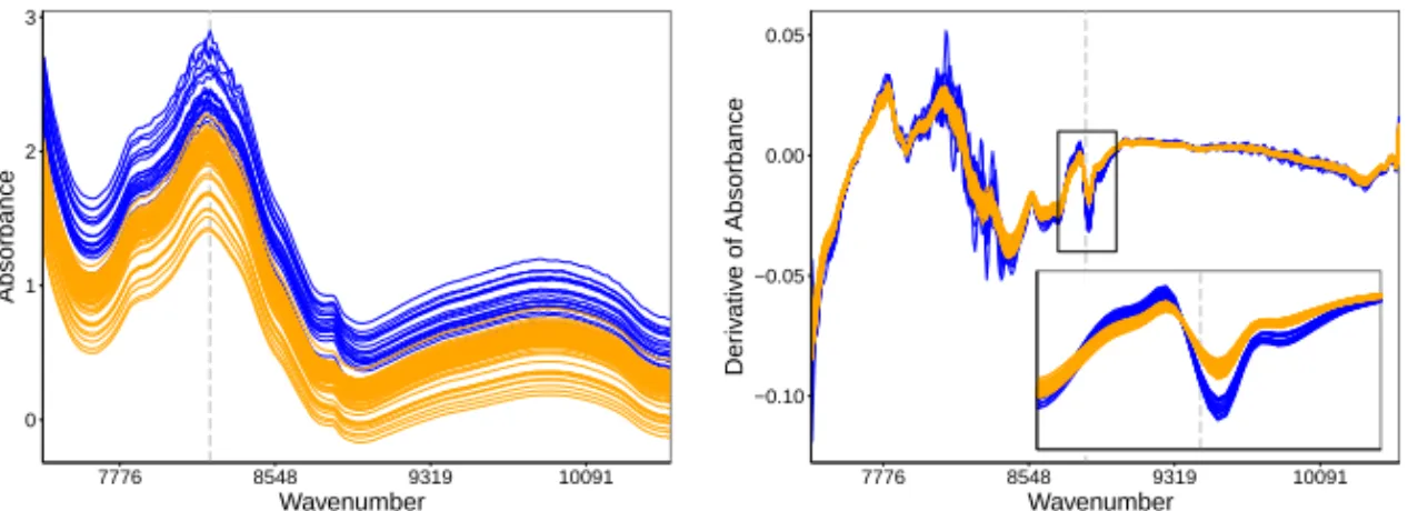 Fig. 2 The tablets data with the 90 mg tablets col- col-ored orange and the 250 mg tablets colcol-ored purple.