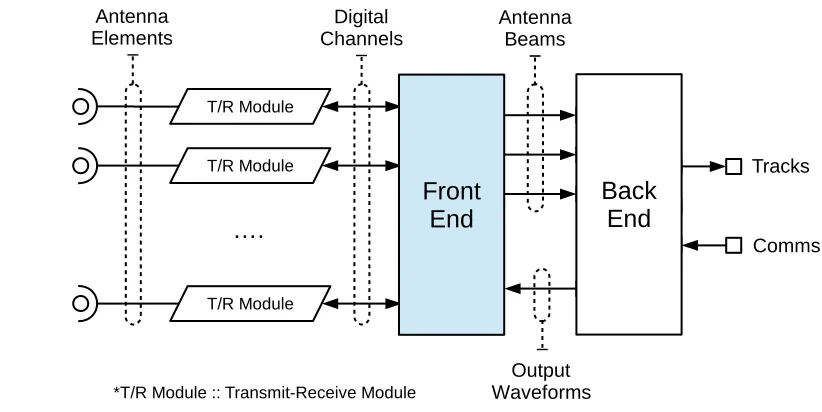 Figure 1: Phased-array antenna receive chain processing overview [9]