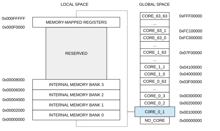 Figure 5: Epiphany architecture local and global memory address space