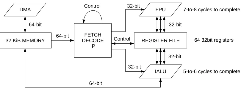 Table 1: Adapteva E16G301 / Parallella peak performance specification summary