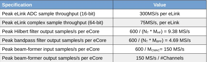 Table 2: Epiphany architecture peak throughput per front-end receiver task