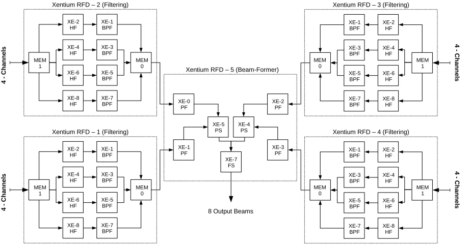 Figure 9: Front-end receiver mapping on CRISP processing platform featuring five Recore Xentium RFDs(NC=16, DHF=8, DBPF=1, NT=32, FS = 22MS/s @ 200MHz)