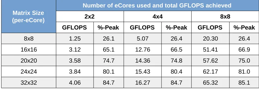 Table 5: Epiphany G4 matrix-multiplication peak performance when using on-chip memory ([18])