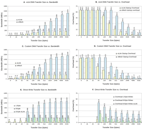 Figure 15: Data transfer size versus bandwidth and overhead for A/B: Library provided DMA transfer