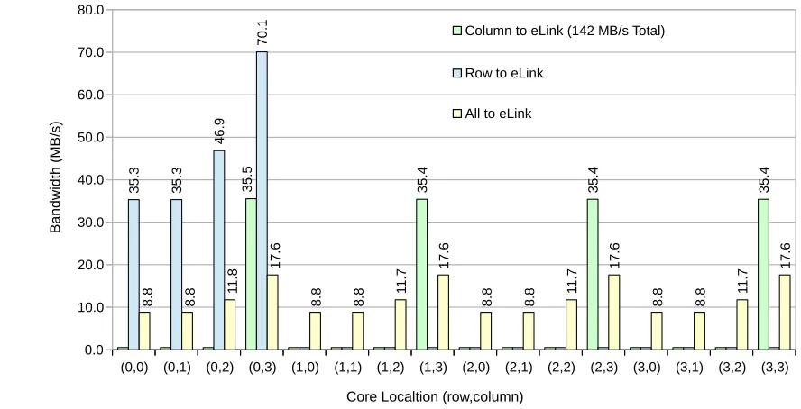 Figure 16: eLink bandwidth sharing result for the row-to-eLink (blue), column-to-eLink (green) and all-to-eLink (yellow) configurations shown in Figure 13 (p.33)
