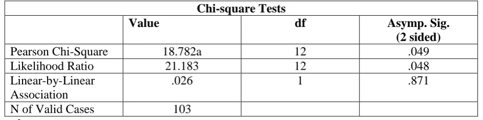 table  value  (0.05)  we accept  the  null  hypothesis. This means, the alternative hypothesis i.e